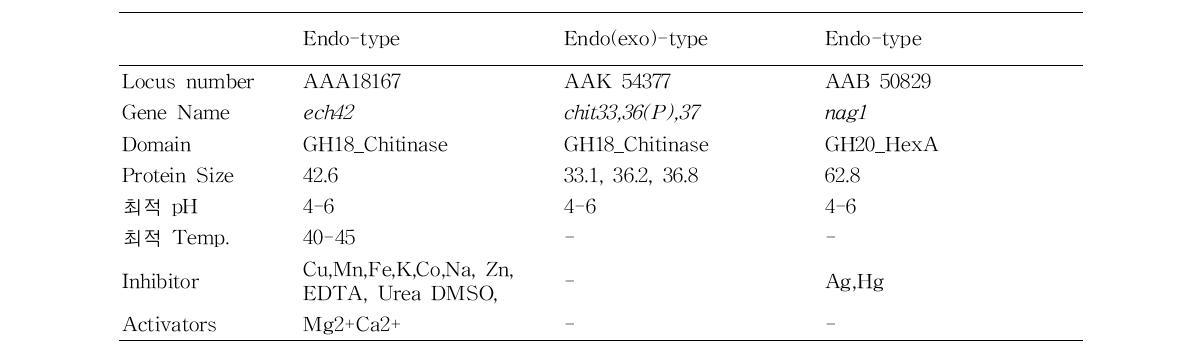 Trichoderma harzianum 유래 chitinase