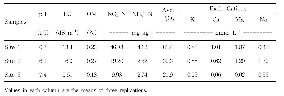 Chemical properties of experimental soil sampled from Saemangeum reclaimed land