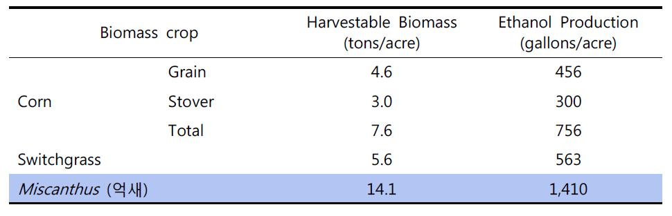 Harvestable biomass and ethanol production in various sources of biomass