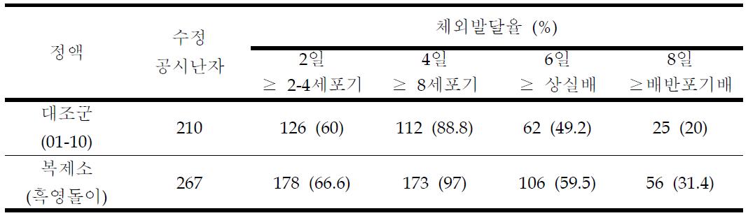 복제소 흑영돌이 정액을 이용한 체외수정 및 체외발달