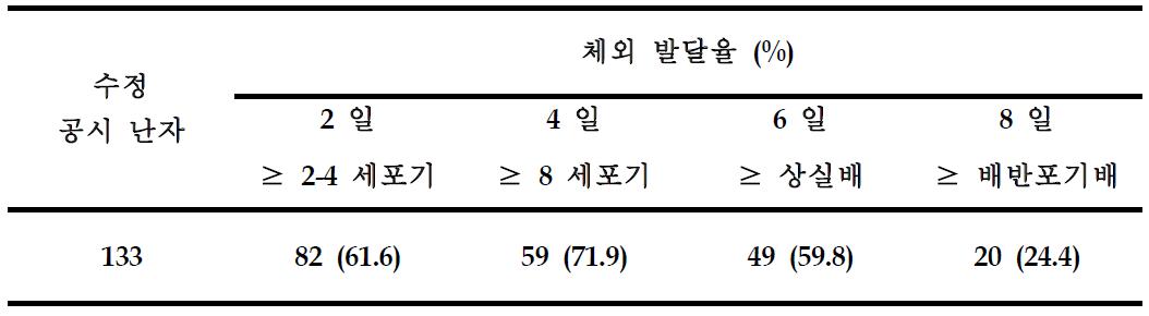 복제소 흑올돌이 정액을 이용한 체외수정란의 발달