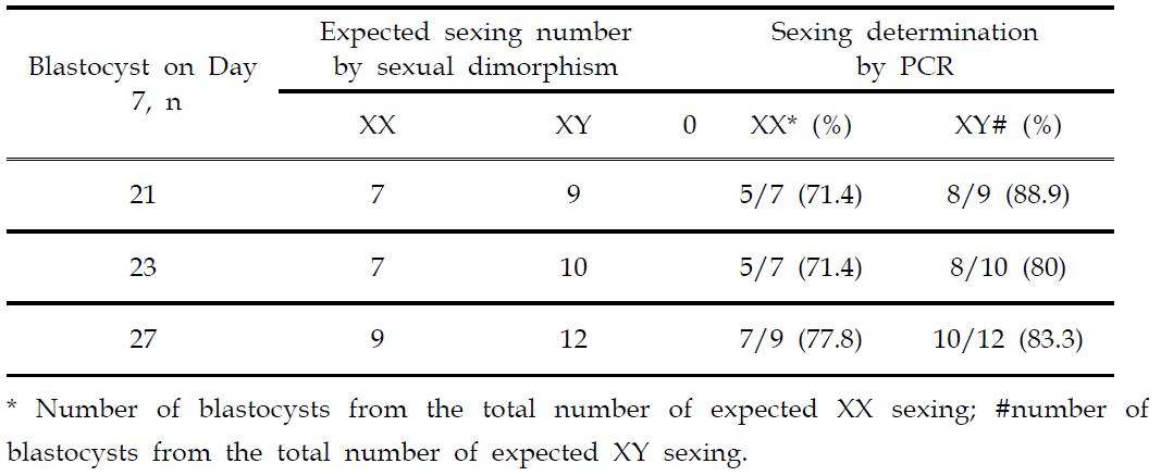 Measured XX vs XY ratio as determined by amelogenin PCR, as compared to the expected values by sexual dimorphism