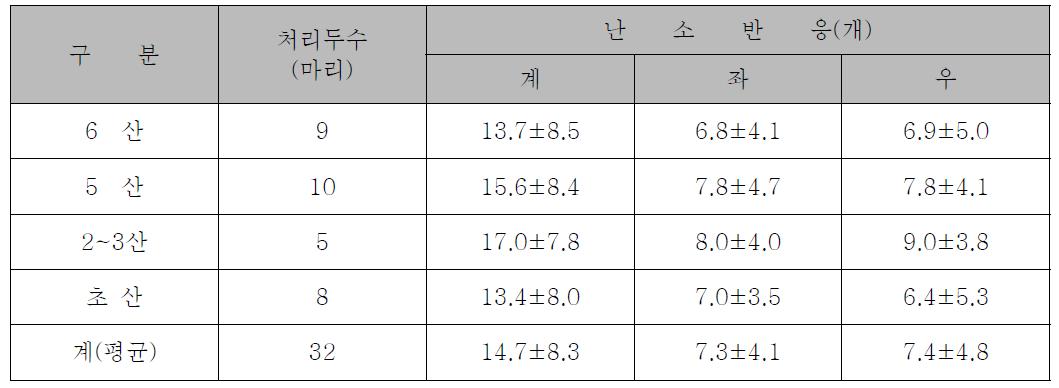 공란우 난소반응