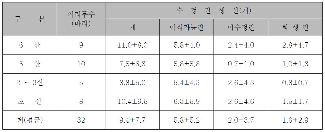 제주흑우 공란우 수정란 생산결과