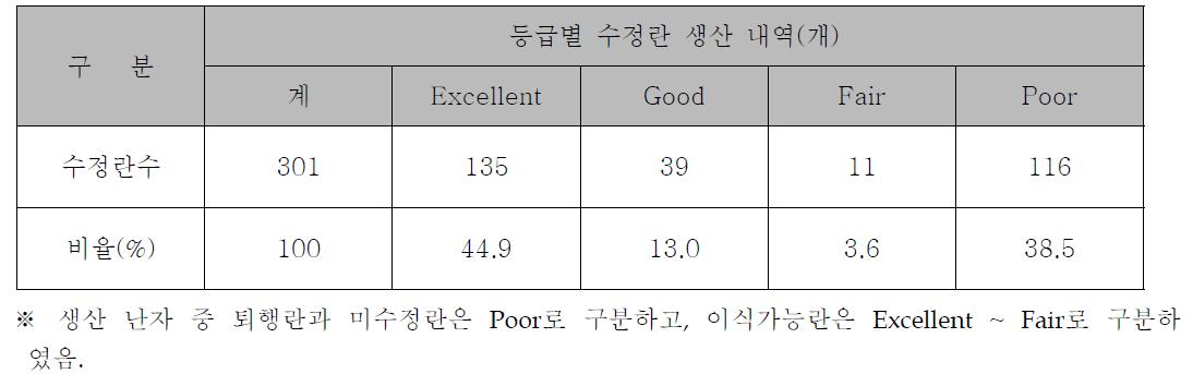 공란우 생산 제주흑우 수정란 등급별 내역