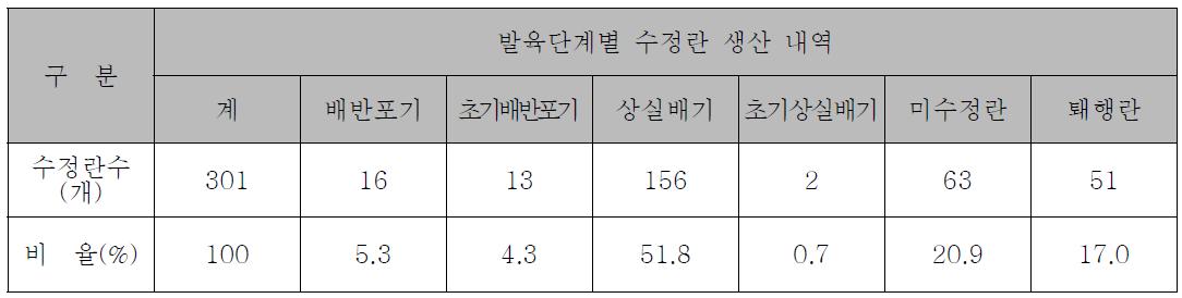 공란우 생산 제주흑우 수정란 발육단계별 내역