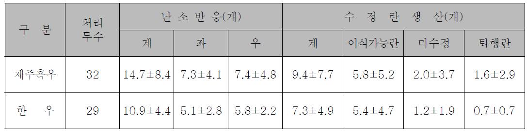 제주흑우와 한우 공란우 난소반응 및 수정란 생산 비교