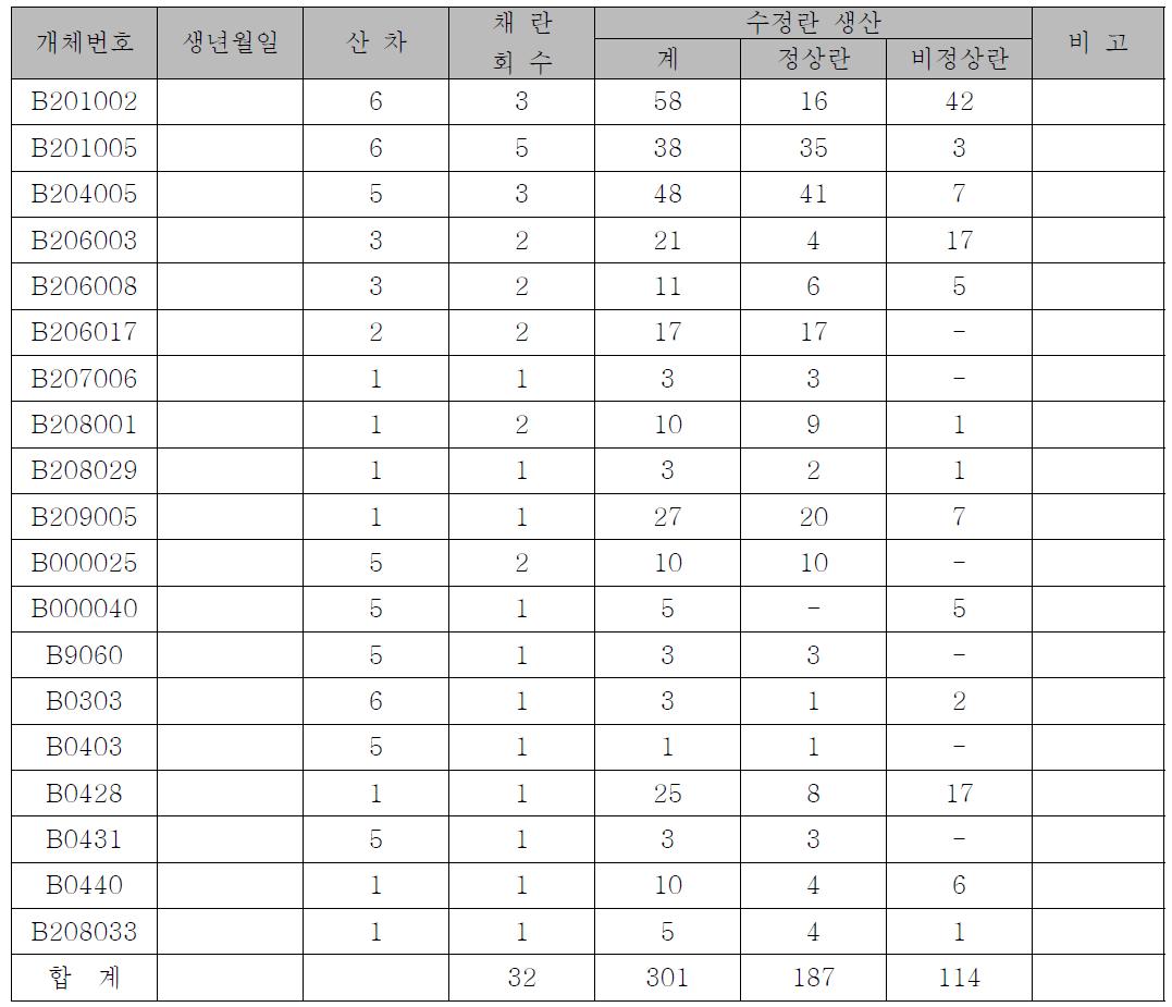 수정란 생산 공란우 내역