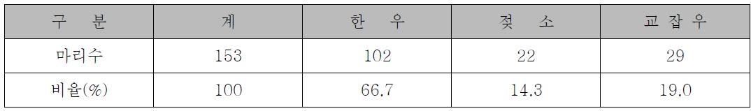 수란우 품종별 수정란이식 내역