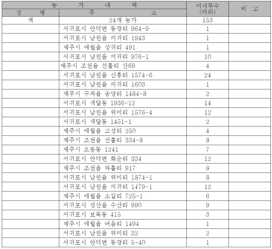 농가별 수정란이식 내역