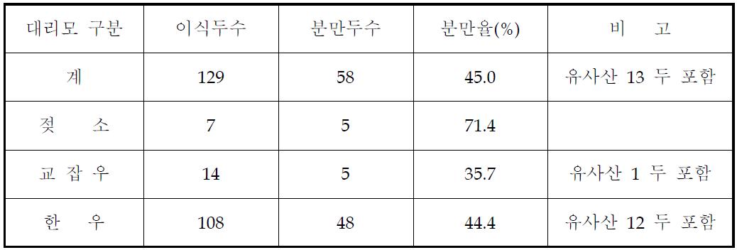 3차년도 (2010년) 수정란이식 송아지 분만 현황