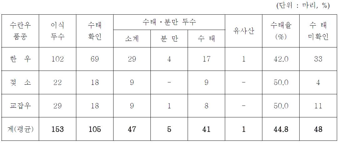 4차년도 (2011년) 수정란이식 수태율 조사 결과