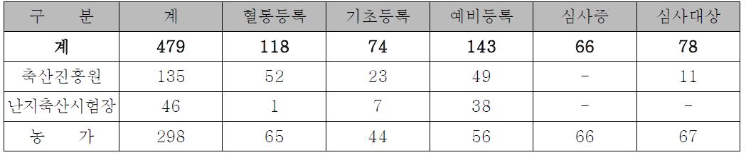 제주흑우 등록우 현황