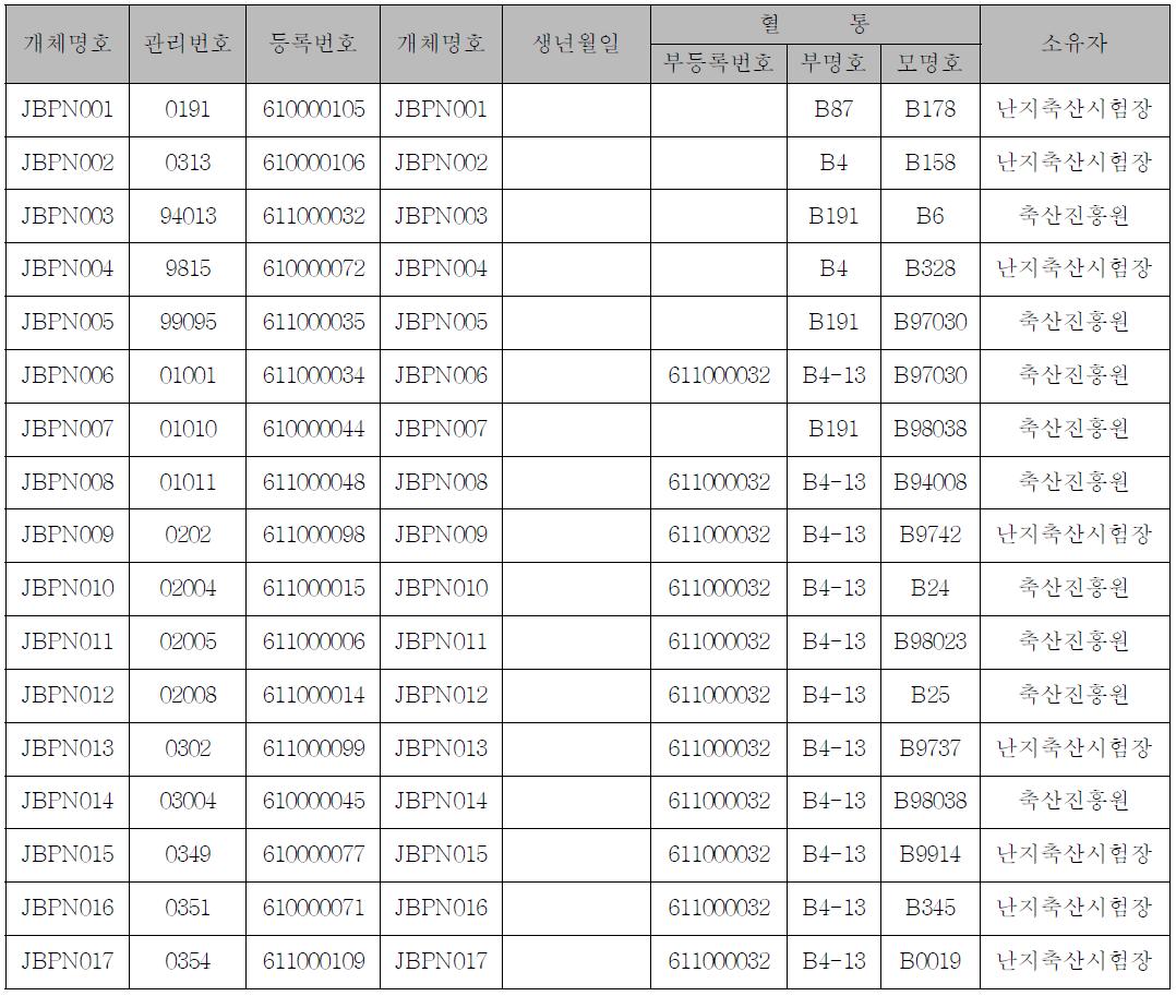 제주흑우 씨수소 명호부여 내역