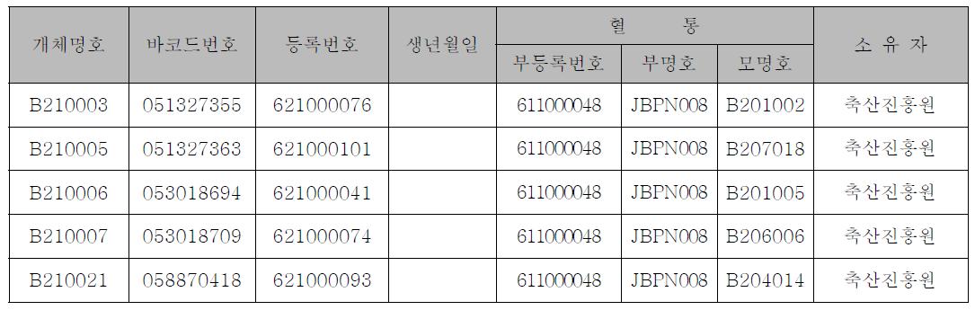 제주흑우 후보씨수소 내역