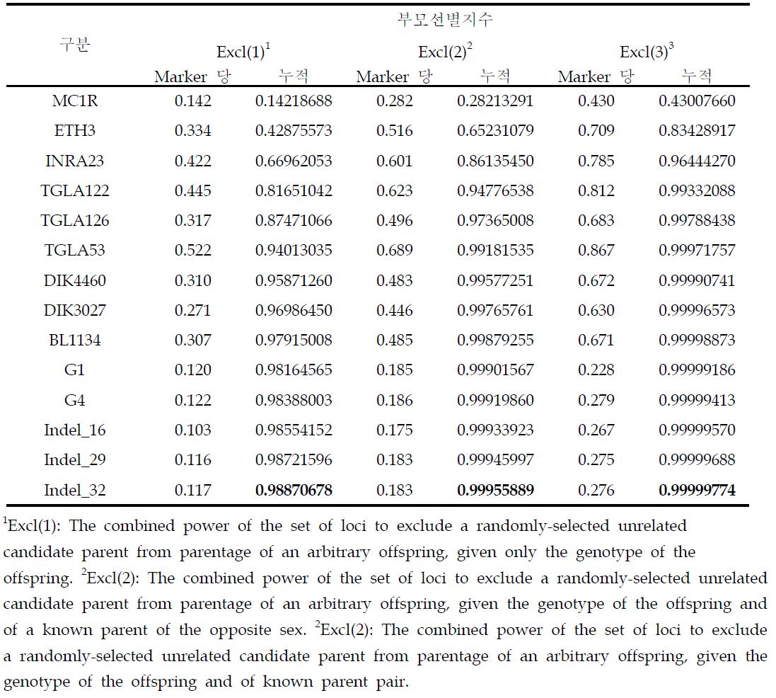 제주흑우 집단에서 나타나는 MS, SNP 및 indel 마커 누적 친자감별효율성
