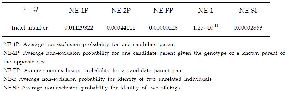 MS, indel, MC1R SNP 마커에 대한 부권부정률 및 동일개체출현율