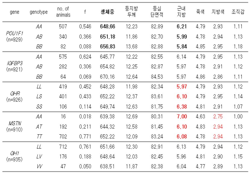 한우 도축우에서 유전자형의 다형성에 따른 도체형질의 평균