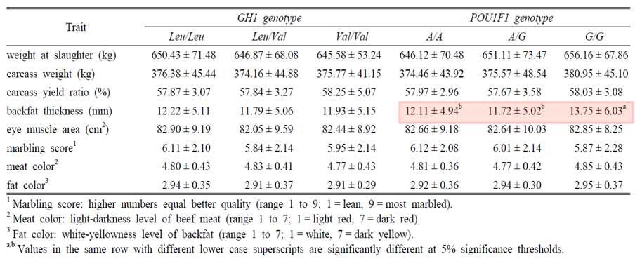 한우 GH1, POU1F1 유전자형과 도체형질의 상관관계