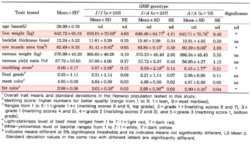 한우 GHR 유전자형과 도체형질의 상관관계