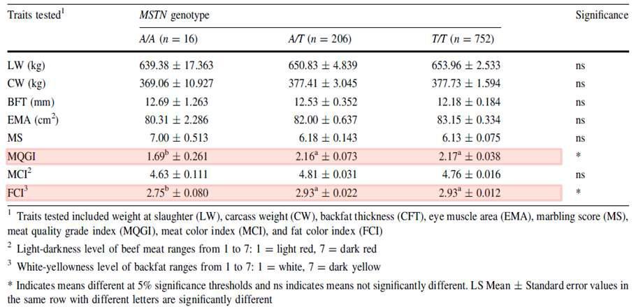 MSTN g.-371T>A 다형성과 한우 도체 형질의 상관관계