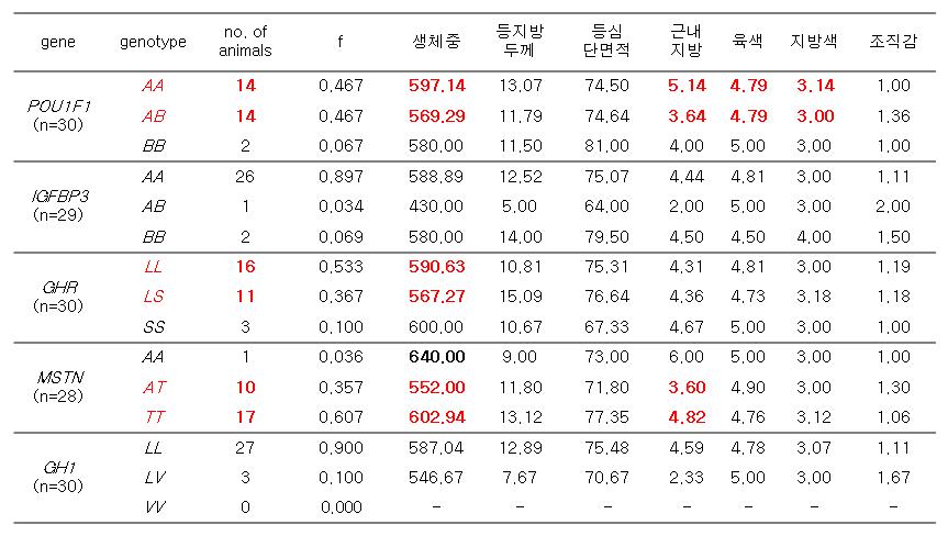 제주흑우 도축우에서 유전자형의 다형성에 따른 도체성적