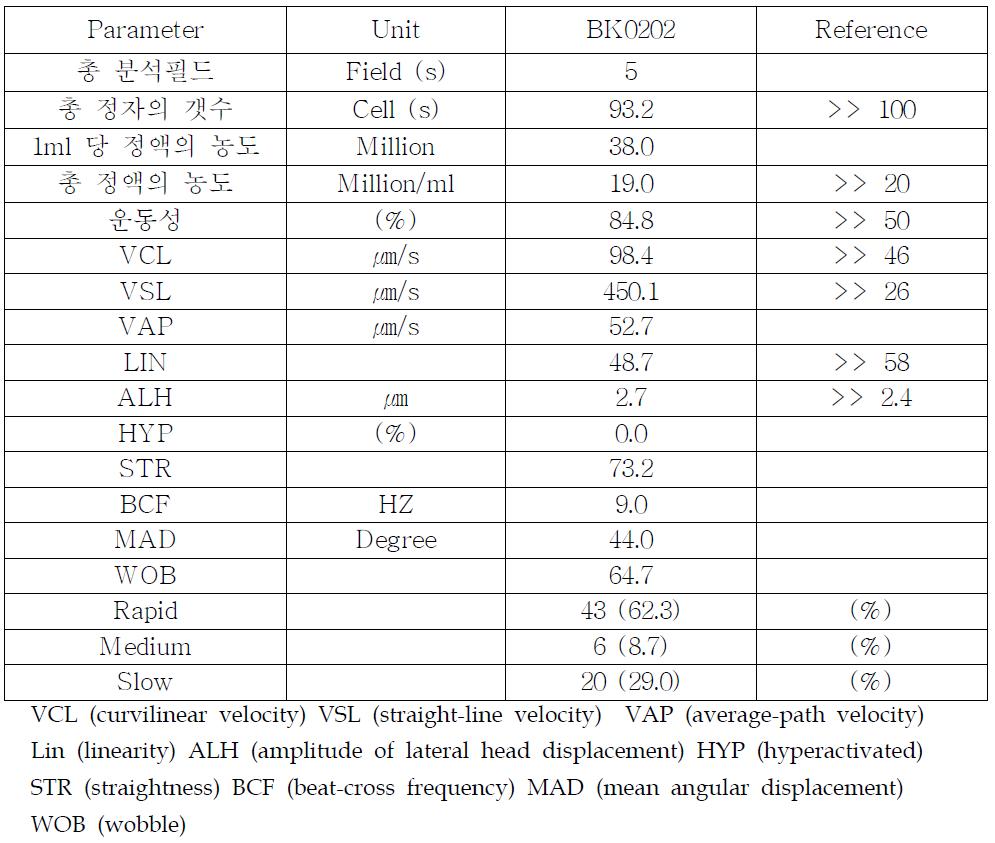 SAIS advanced version 2009를 이용한 제주 흑우정액 분석 비교