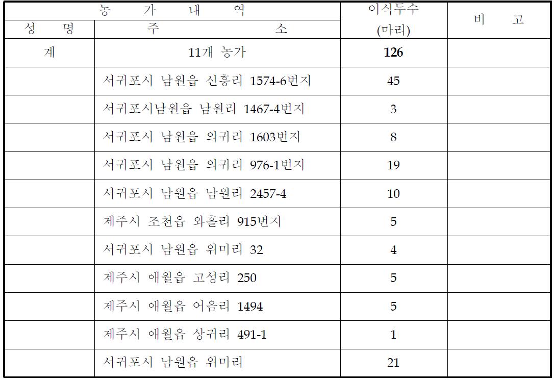 3차년도 제주흑우 체내수정란 이식 현황