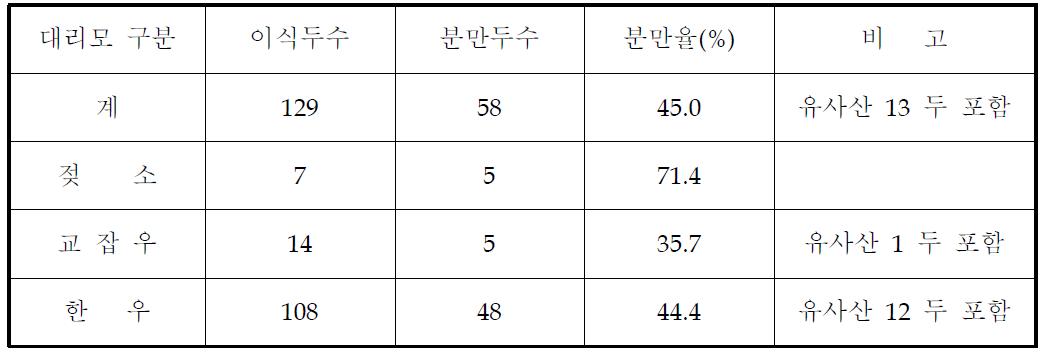 3차년도 수정란이식 송아지 분만 현황