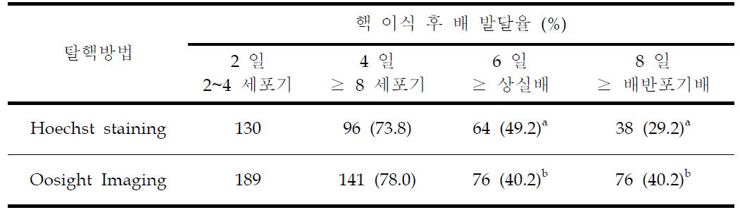 탈핵방법에 따른 체세포 복제 수정란의 발달