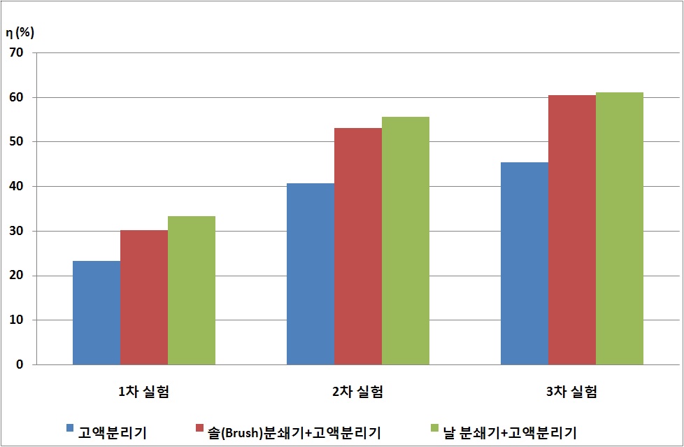 그림 7. 분쇄와 고액분리 방법별 고액분리 효율