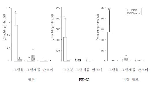 그림 11. 살모넬라 접종 14일 뒤(3주령) 육계병아리의 혈장, PBMC 또는 비장세포 분비 TNFa 활성에 미치는 크릴 분, 크릴제품 및 반코마이신(반코마) 사료 급여의영향