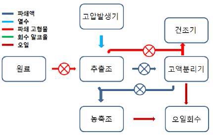 그림 19. 크릴오일 추출과정 도식도