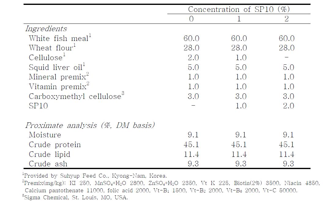 Ingredients and nutrient contents of experimental diets