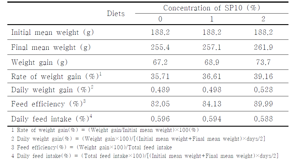 SP10 1%와 2%를 첨가한 사료를 투여하여 사육한 조피볼락의 사육성적