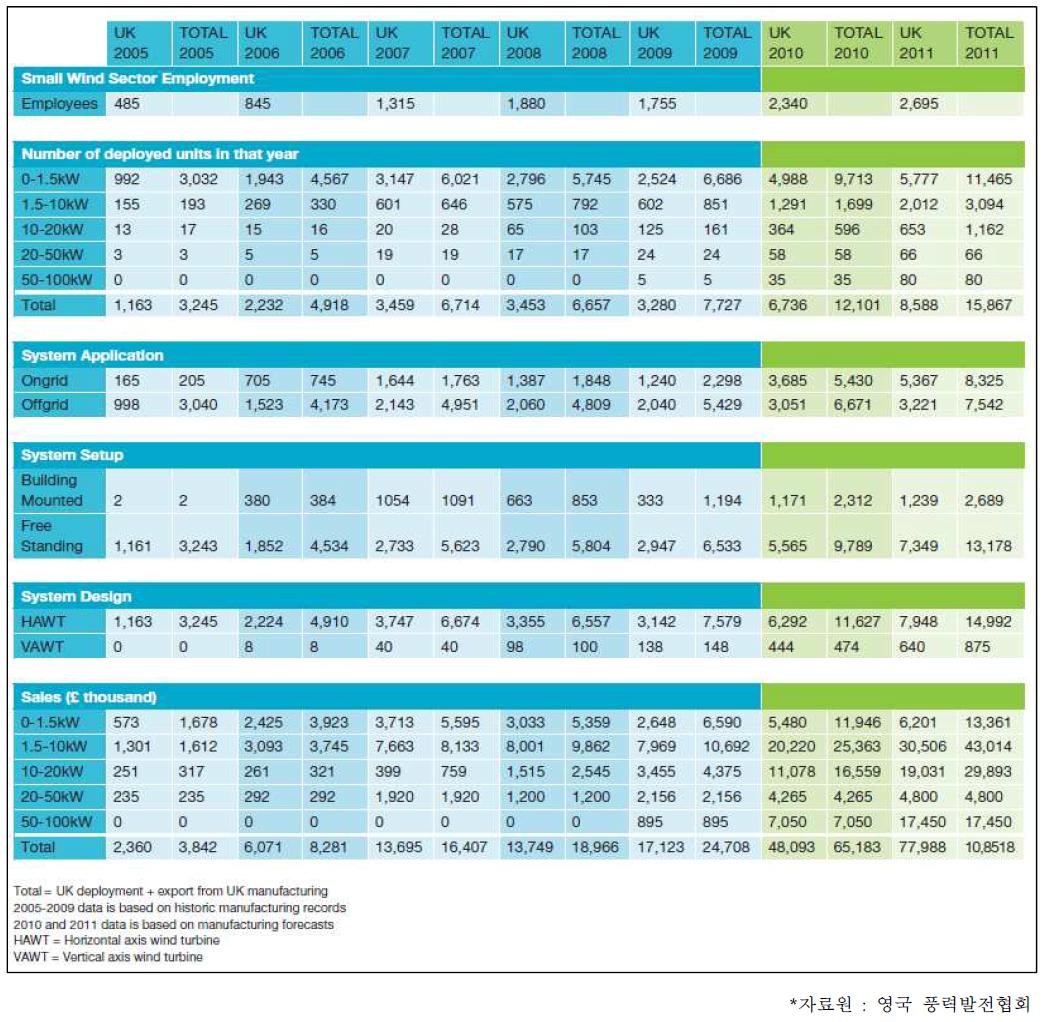 연도별 영국 풍력 시장현황