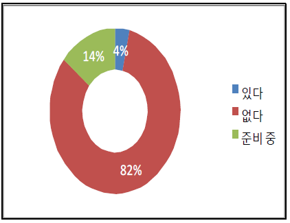 설비인증 경험 유무