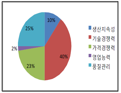 국내 제조업체 고려사항