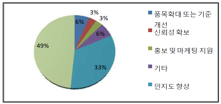 설비인증제도 보완 사항