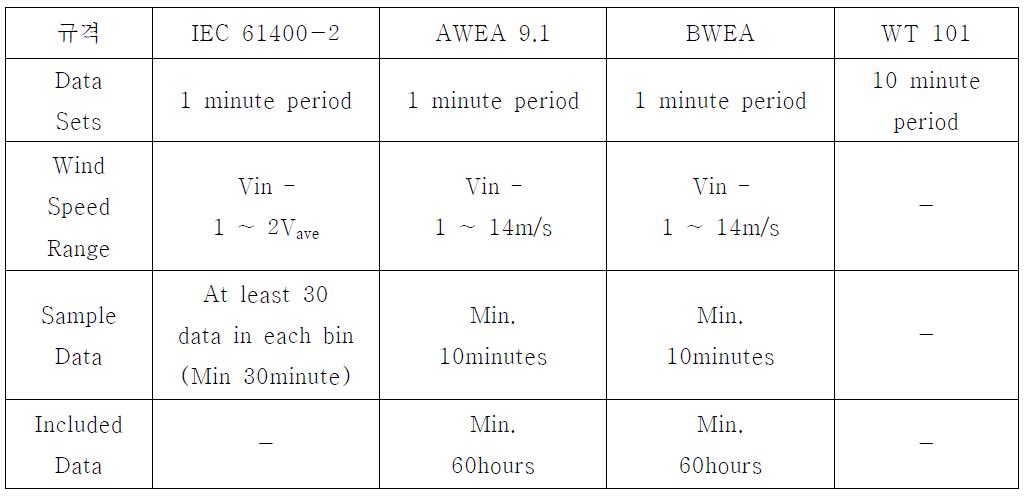 국제규격별 성능시험 기준