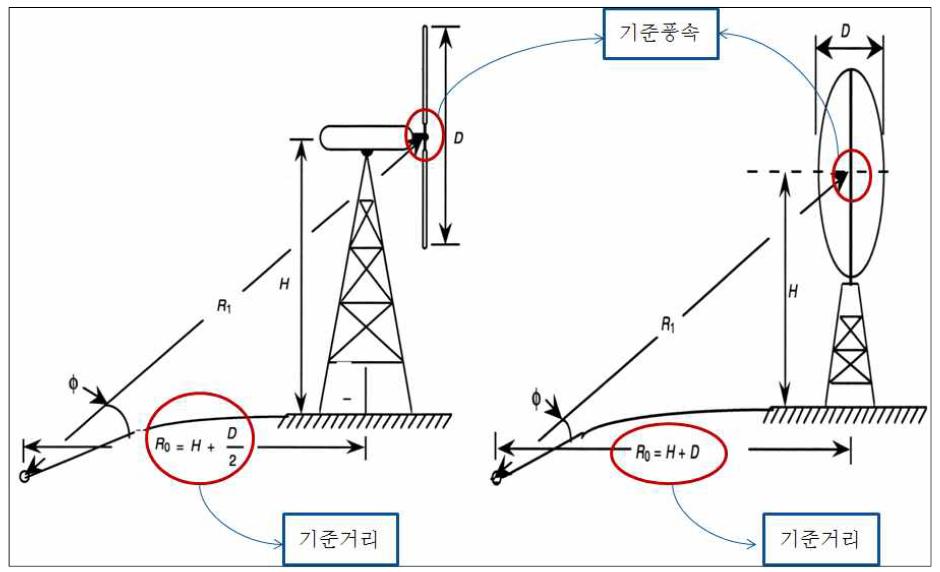 음향실험 기준거리와 기준풍속 위치선정