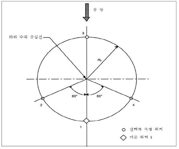 마이크로폰 측정 위치에 대한 표준형상(단면도)