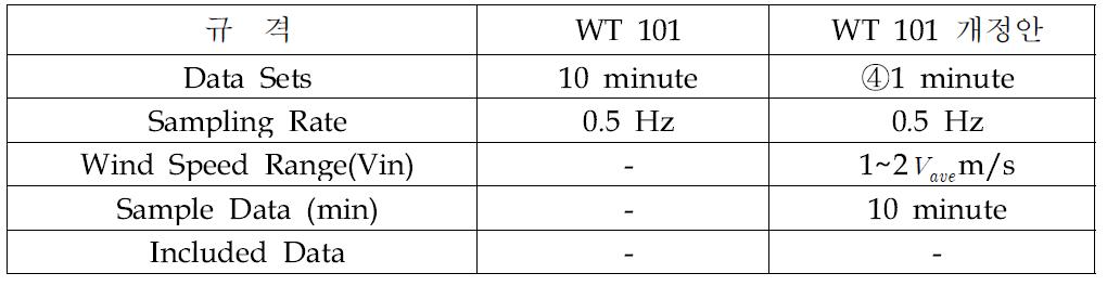 WT 101 성능시험 개정안