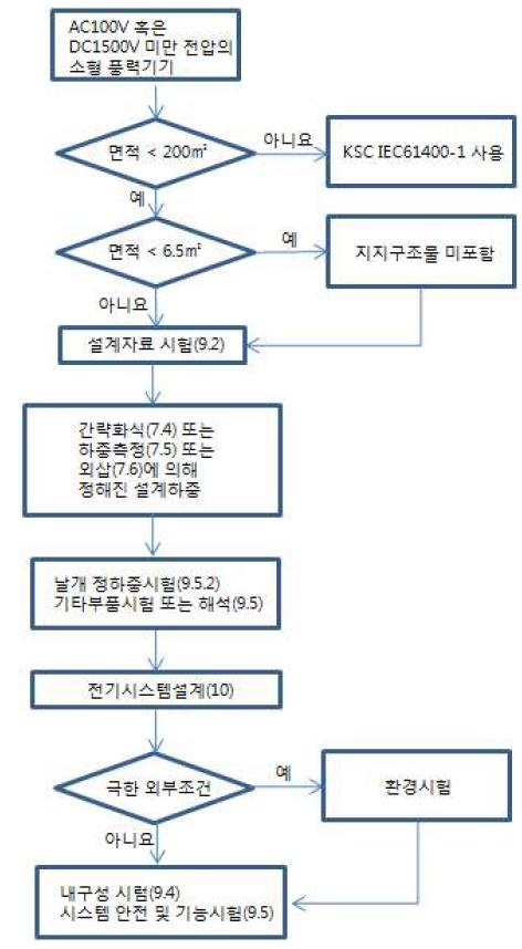 KSC IEC 61400-2 결정의 흐름