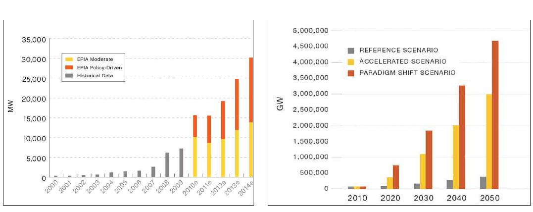계 태양광 시장 전망 (~‘14년) 세계 태양광 누적설치량 전망 (~‘50년)
