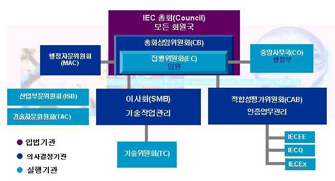 IEC의 조직도