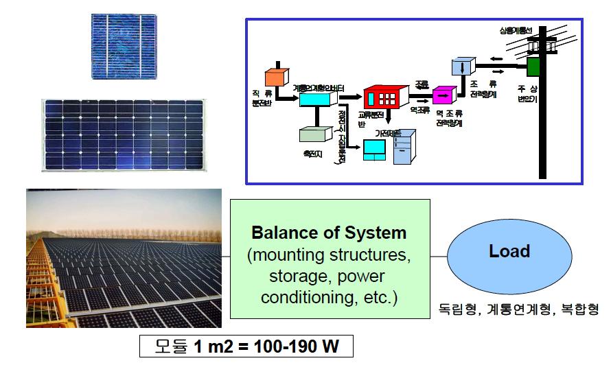 태양광 발전 시스템의 구성