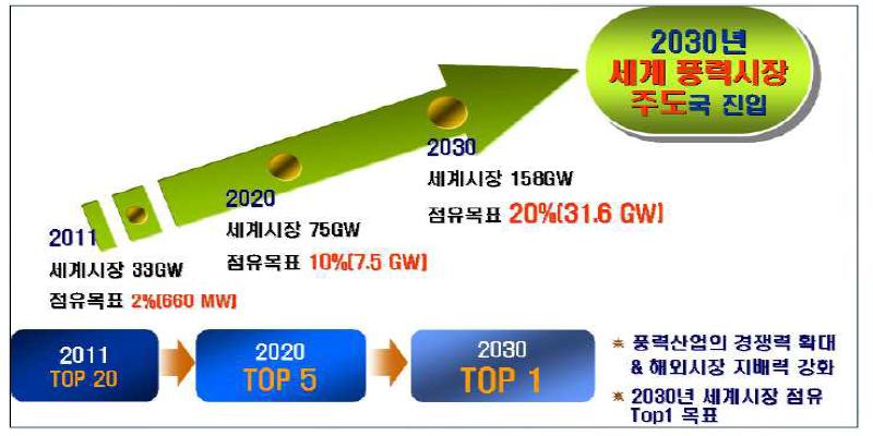 한국 풍력산업의 2030 비전 및 목표, 지식경제부