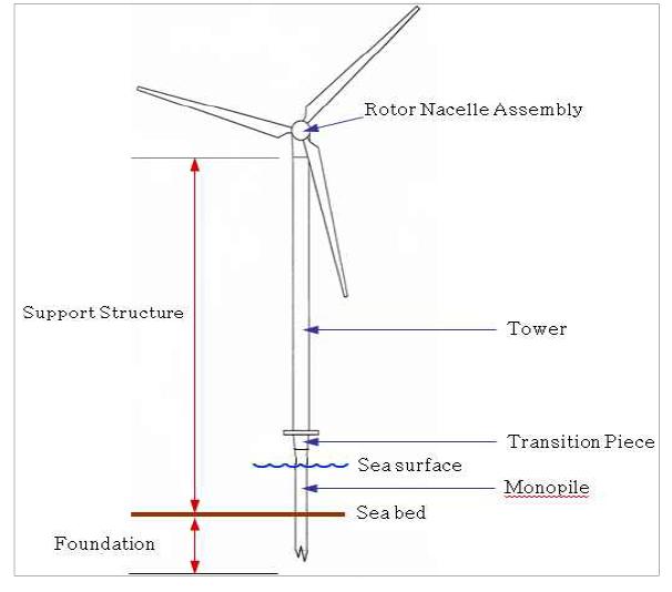 해상용 풍력발전 시스템 구조