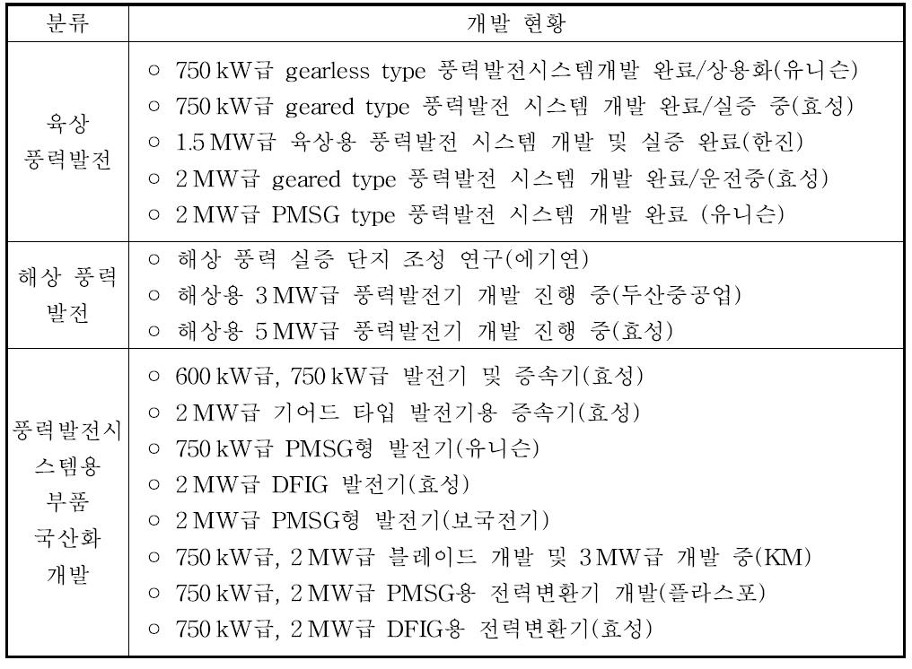 국내 풍력발전시스템 기술 개발 현황